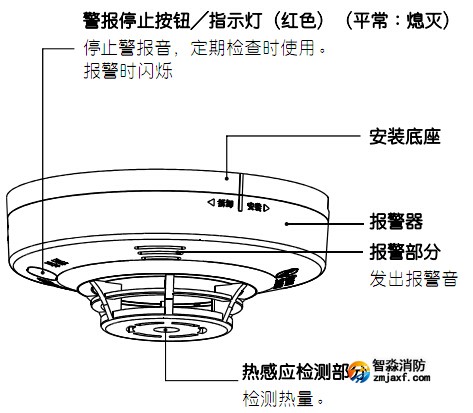 JTWJ-BD-5630/B獨(dú)立式感溫火災(zāi)探測(cè)器各部分的名稱及作用
