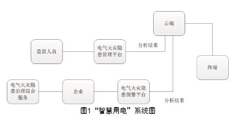 智慧用電系統