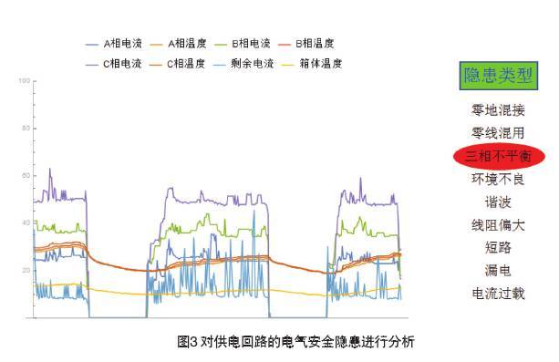 智慧用電分析